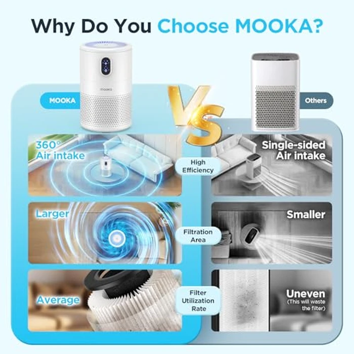 MOOKA Air Purifiers for Home Large Room up to 1076ft², H13 True HEPA Air Filter Cleaner, Odor Eliminator, Remove Smoke Dust Pollen Pet Dander, Night Light, B-D02L White by MOOKA - Image 4