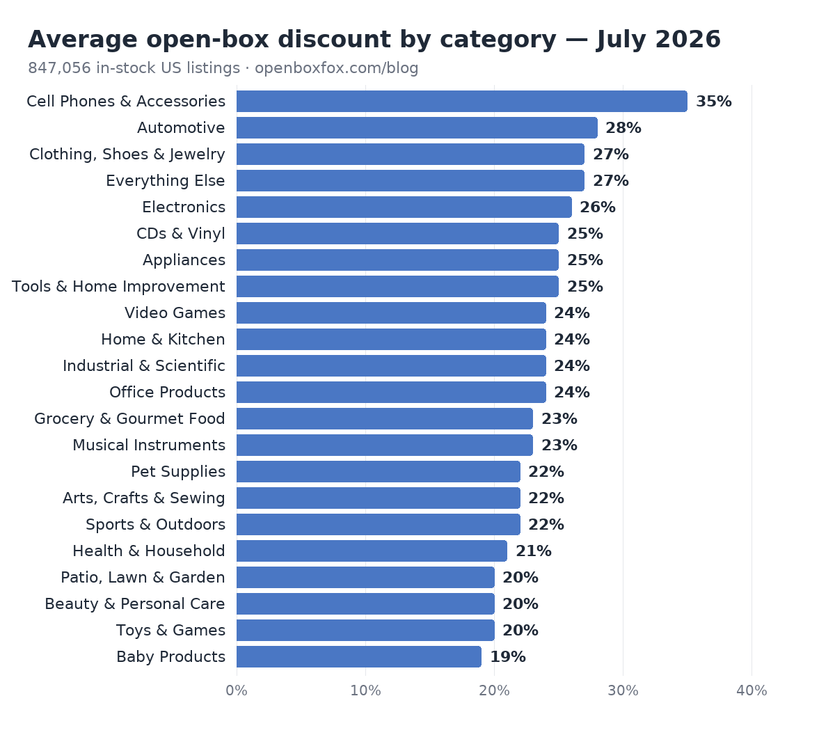 Horizontal bar chart: average open-box discount by category, July 2026. Cell Phones & Accessories lead at 35%, followed by Automotive at 28% and Clothing at 27%; Baby Products lowest at 19%.
