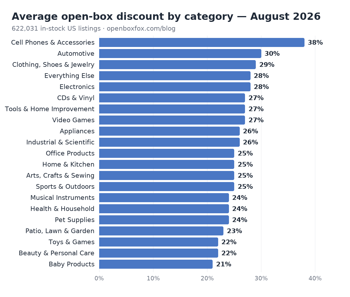 Horizontal bar chart: average open-box discount by category, August 2026. Cell Phones & Accessories lead at 38%, followed by Automotive at 30% and Clothing at 29%; Baby Products lowest at 21%.